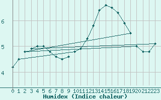 Courbe de l'humidex pour Cap de la Hve (76)