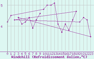Courbe du refroidissement olien pour South Uist Range