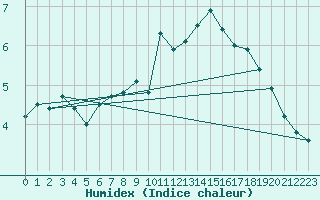 Courbe de l'humidex pour Sletterhage 