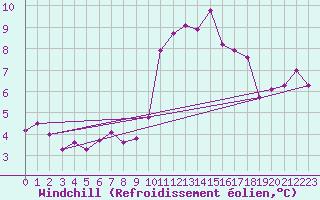 Courbe du refroidissement olien pour Hoek Van Holland