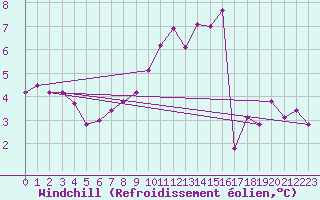Courbe du refroidissement olien pour Turretot (76)