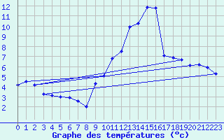 Courbe de tempratures pour Saint-Bauzile (07)