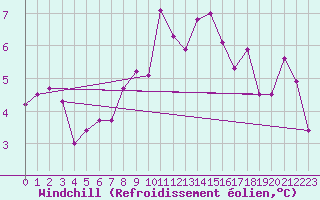 Courbe du refroidissement olien pour Cardinham