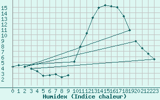 Courbe de l'humidex pour Sain-Bel (69)