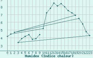 Courbe de l'humidex pour Coltines (15)