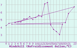 Courbe du refroidissement olien pour Buholmrasa Fyr
