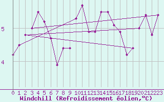 Courbe du refroidissement olien pour South Uist Range