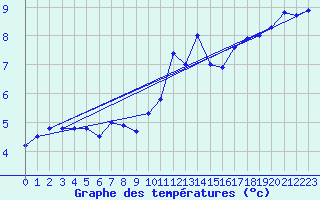 Courbe de tempratures pour Dijon / Longvic (21)