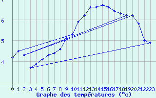 Courbe de tempratures pour Aboyne
