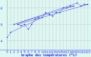 Courbe de tempratures pour Ulkokalla