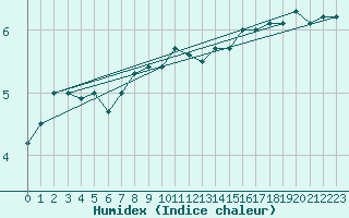 Courbe de l'humidex pour Ulkokalla