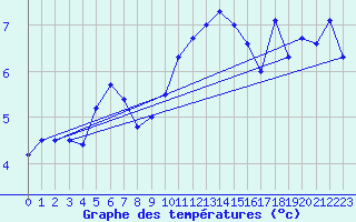 Courbe de tempratures pour Casement Aerodrome
