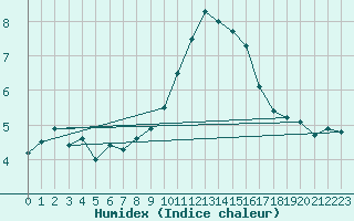 Courbe de l'humidex pour Fisterra