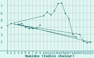 Courbe de l'humidex pour Mcon (71)