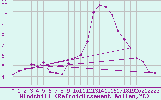 Courbe du refroidissement olien pour Deauville (14)