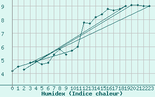 Courbe de l'humidex pour Mona