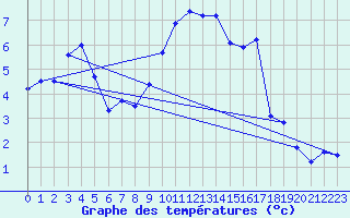 Courbe de tempratures pour Cardinham