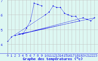 Courbe de tempratures pour Fedje