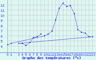 Courbe de tempratures pour Gttingen