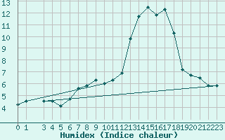 Courbe de l'humidex pour Gttingen