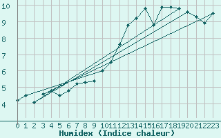 Courbe de l'humidex pour Vila Real