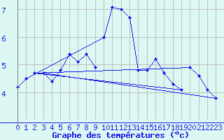 Courbe de tempratures pour Terschelling Hoorn