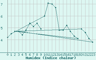 Courbe de l'humidex pour Terschelling Hoorn