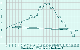 Courbe de l'humidex pour Yeovilton