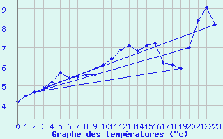 Courbe de tempratures pour Ernage (Be)
