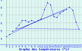 Courbe de tempratures pour Michelstadt-Vielbrunn