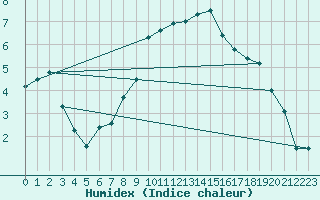 Courbe de l'humidex pour Interlaken