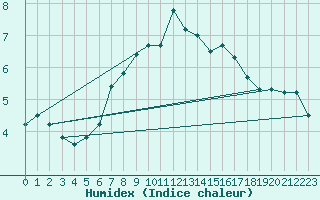 Courbe de l'humidex pour Crap Masegn
