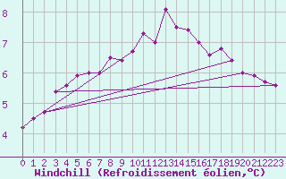 Courbe du refroidissement olien pour Lasfaillades (81)