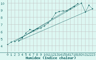 Courbe de l'humidex pour Crosby