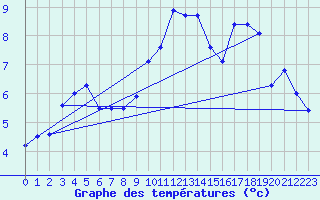 Courbe de tempratures pour Lista Fyr