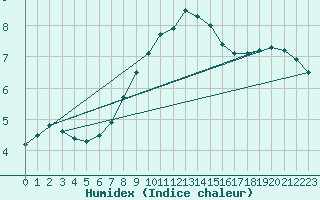 Courbe de l'humidex pour Lauwersoog Aws