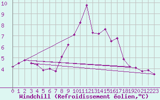 Courbe du refroidissement olien pour Roches Point