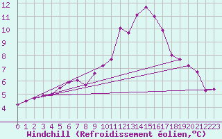 Courbe du refroidissement olien pour Blois (41)