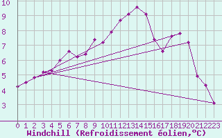 Courbe du refroidissement olien pour Besanon (25)