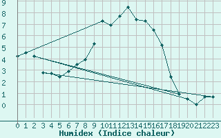 Courbe de l'humidex pour Hakadal