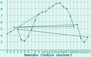 Courbe de l'humidex pour Shoeburyness