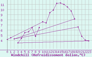 Courbe du refroidissement olien pour Mottec