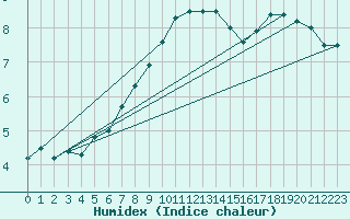 Courbe de l'humidex pour Nordoyan Fyr