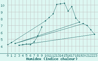 Courbe de l'humidex pour Soria (Esp)