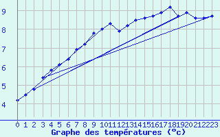 Courbe de tempratures pour Gumpoldskirchen