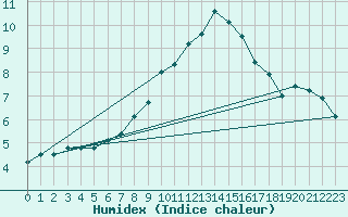 Courbe de l'humidex pour Bad Salzuflen