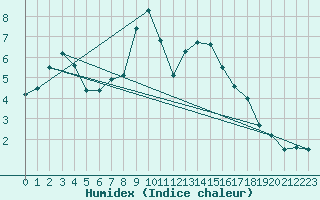 Courbe de l'humidex pour Bisoca