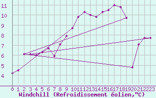 Courbe du refroidissement olien pour Emden-Koenigspolder