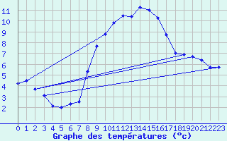 Courbe de tempratures pour Hoherodskopf-Vogelsberg