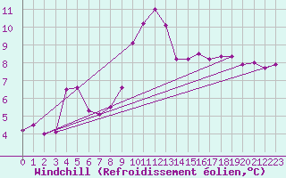 Courbe du refroidissement olien pour Cap Gris-Nez (62)